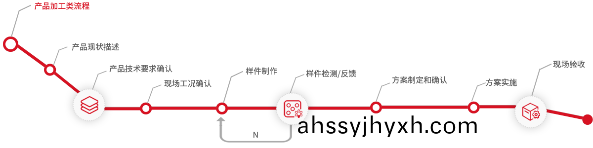 産品加工(gong)類(lei)流程(cheng)